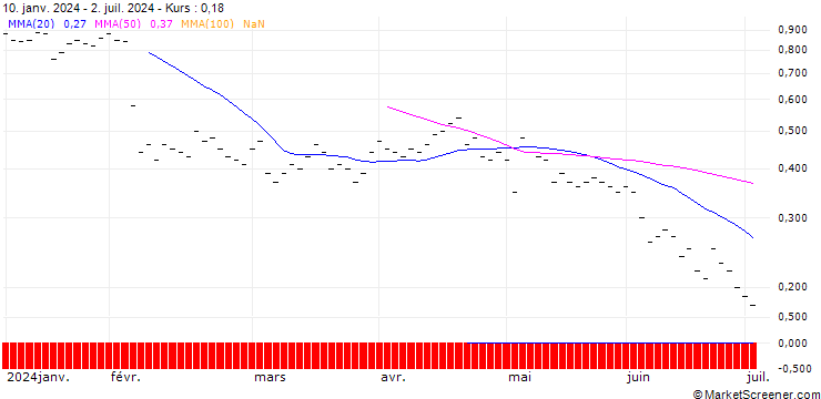 Chart ZKB/PUT/PALANTIR TECHNOLOGIES/17/0.25/27.01.25