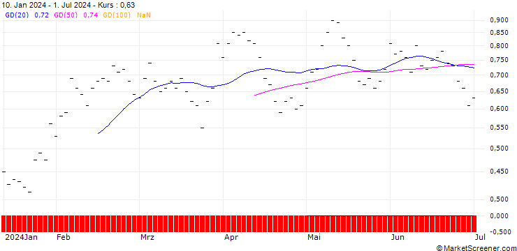 Chart BANK VONTOBEL/CALL/DUFRY/32/0.1/20.06.25