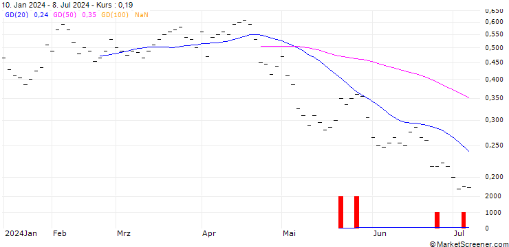 Chart BANK VONTOBEL/PUT/NOVARTIS N/96/0.05/20.12.24