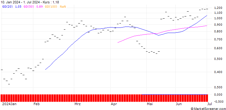 Chart BANK VONTOBEL/CALL/YPSOMED N/300/0.01/20.12.24