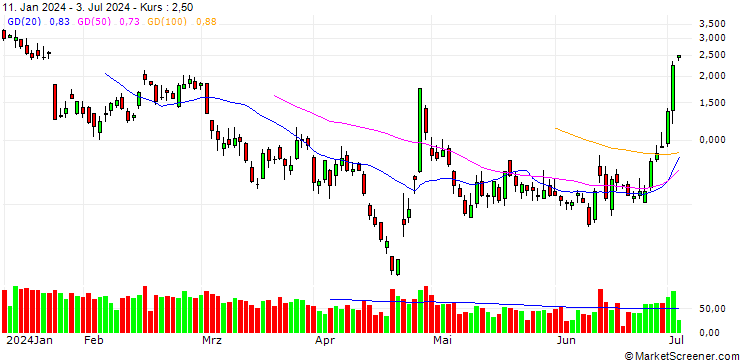 Chart BANK VONTOBEL/CALL/TESLA/230/0.1/20.09.24