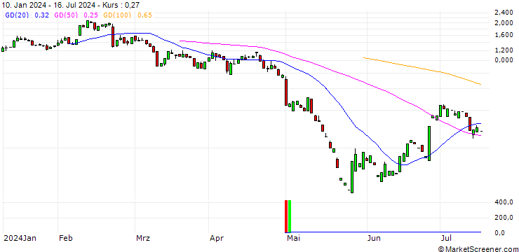 Chart PUT/MODERNA/100/0.1/20.09.24