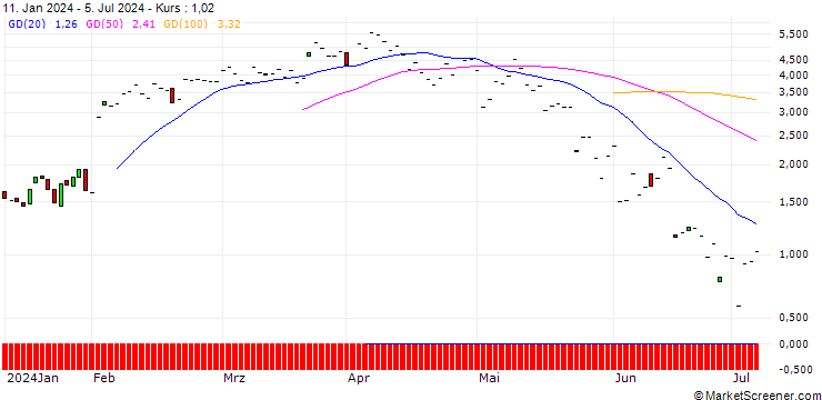 Chart JP MORGAN/CALL/PARKER-HANNIFIN/550/0.1/16.08.24