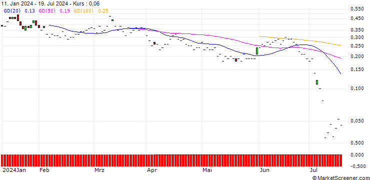Chart JP MORGAN/PUT/JOYY ADR A/30/0.1/16.08.24