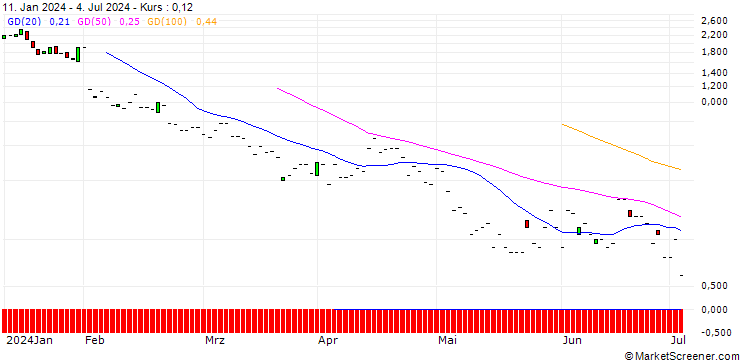 Chart JP MORGAN/PUT/PARKER-HANNIFIN/415/0.1/16.08.24