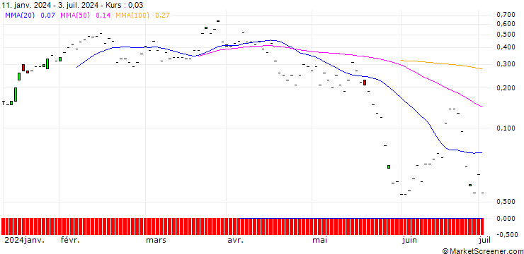 Chart JP MORGAN/CALL/DRAFTKINGS A/51/0.1/16.08.24