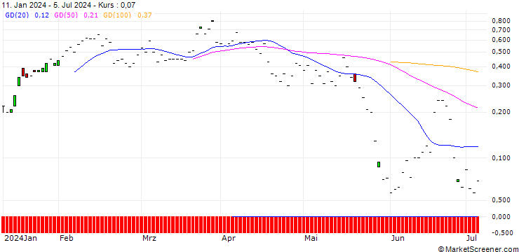 Chart JP MORGAN/CALL/DRAFTKINGS A/47/0.1/16.08.24