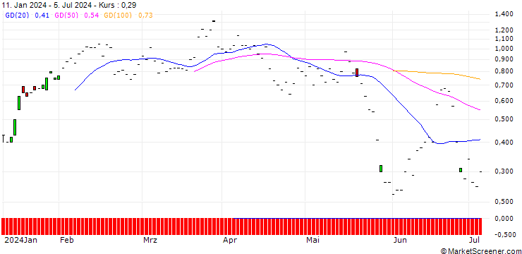 Chart JP MORGAN/CALL/DRAFTKINGS A/38/0.1/16.08.24