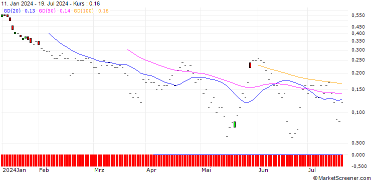 Chart JP MORGAN/PUT/DRAFTKINGS A/34/0.1/16.08.24