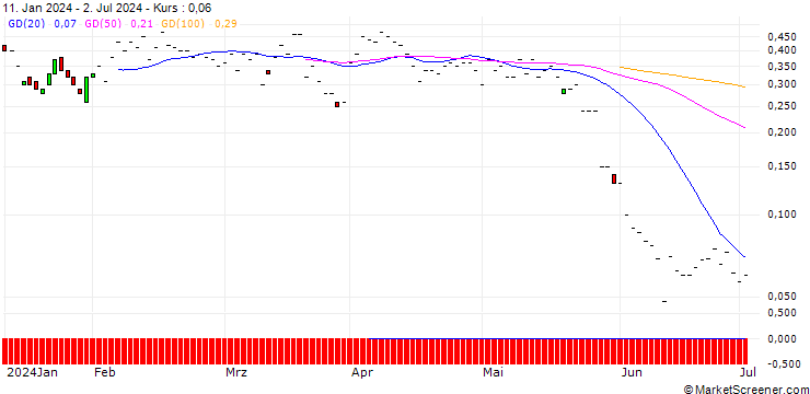 Chart JP MORGAN/CALL/JOYY ADR A/35/0.1/16.08.24