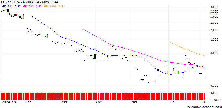 Chart JP MORGAN/PUT/PARKER-HANNIFIN/455/0.1/16.08.24