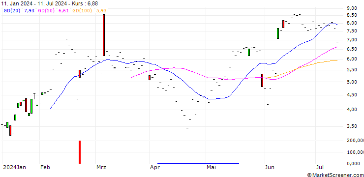 Chart JP MORGAN/CALL/CROWDSTRIKE HOLDINGS A/370/0.1/20.06.25