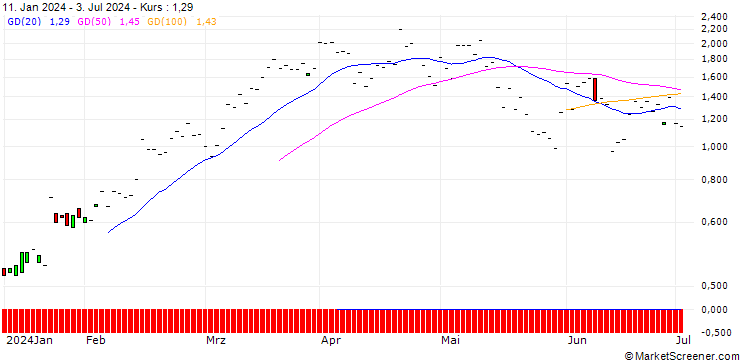 Chart JP MORGAN/CALL/PROGRESSIVE/205/0.1/16.08.24