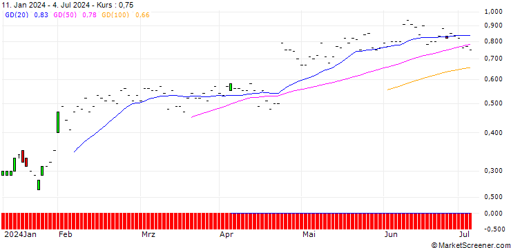 Chart JP MORGAN/CALL/BOSTON SCIENTIFIC/70/0.1/16.08.24
