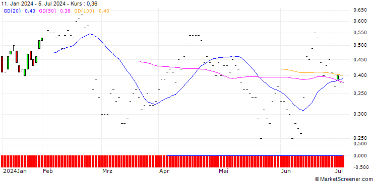 Chart JP MORGAN/PUT/ZOOM VIDEO COMMUNIC./60/0.1/20.09.24