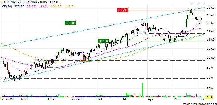 Chart UBS/CALL/SFS GROUP/150.0025/0.04/21.03.25