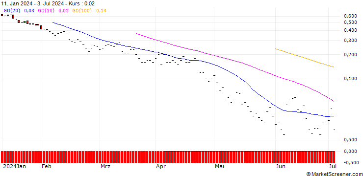 Chart JP MORGAN/PUT/TRANSDIGM GROUP/970/0.01/16.08.24