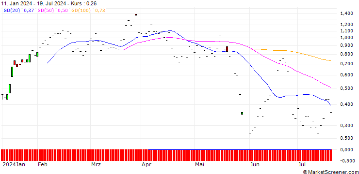 Chart JP MORGAN/CALL/DRAFTKINGS A/37/0.1/16.08.24