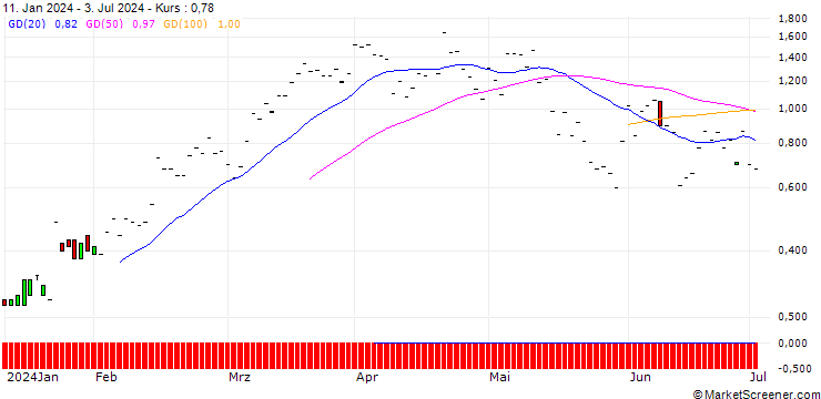 Chart JP MORGAN/CALL/PROGRESSIVE/215/0.1/16.08.24
