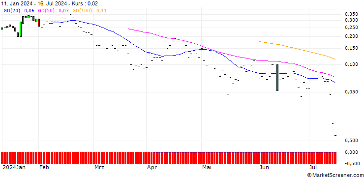Chart JP MORGAN/PUT/D.R. HORTON/115/0.1/16.08.24