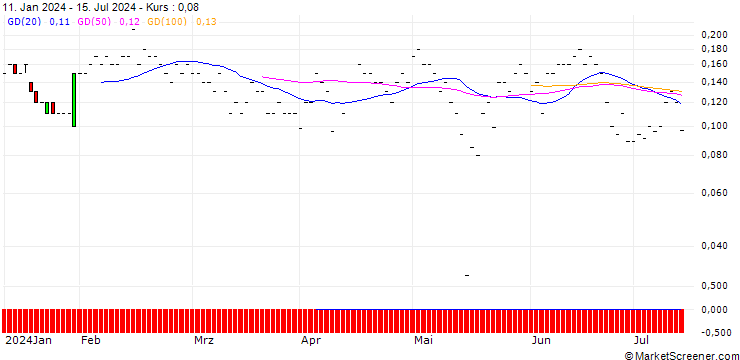 Chart JP MORGAN/PUT/CISCO SYSTEMS/46/0.1/16.08.24