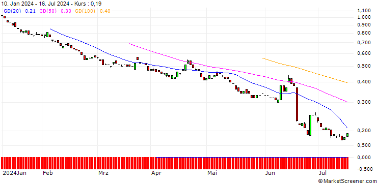 Chart BANK VONTOBEL/CALL/EUR/GBP/0.96/100/20.06.25