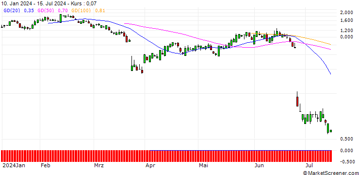 Chart SG/PUT/FEDEX CORP/240/0.1/20.09.24