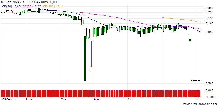 Chart SG/PUT/FEDEX CORP/180/0.1/20.09.24