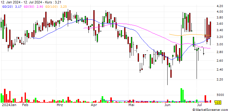Chart Silynxcom Ltd.
