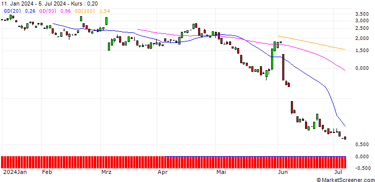 Chart BANK VONTOBEL/PUT/CROWDSTRIKE HOLDINGS A/280/0.1/20.09.24
