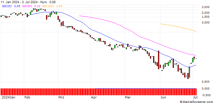 Chart BANK VONTOBEL/CALL/ZSCALER/290/0.1/20.09.24