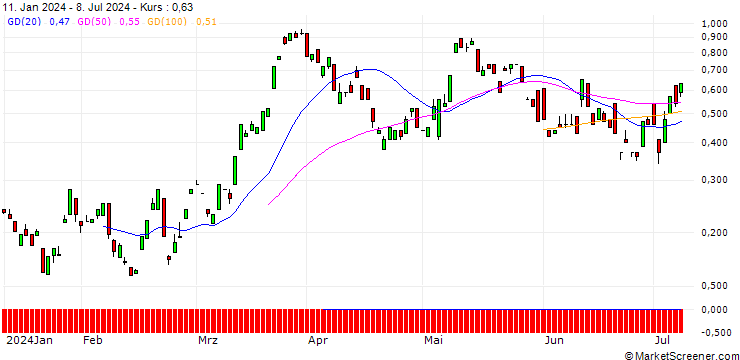 Chart BANK VONTOBEL/CALL/HEIDELBERG MATERIALS/98/0.1/20.09.24