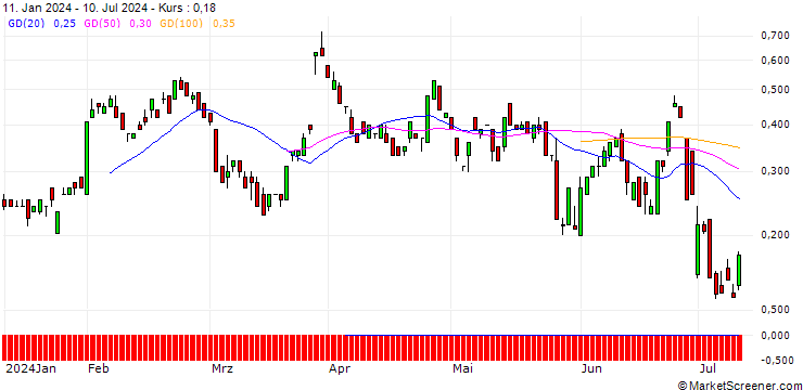 Chart BANK VONTOBEL/CALL/MERCK & CO./135/0.1/20.09.24