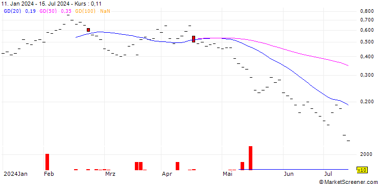 Chart UBS/CALL/DOCMORRIS/80.005/0.02/20.06.25