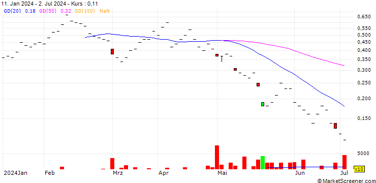 Chart UBS/CALL/DOCMORRIS/90.005/0.02/20.06.25