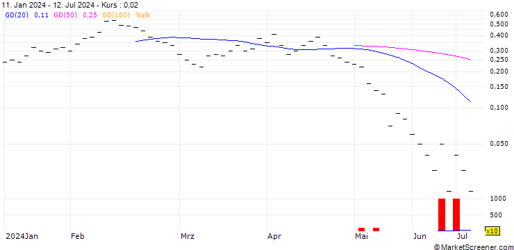 Chart UBS/CALL/DOCMORRIS/85.005/0.02/20.09.24