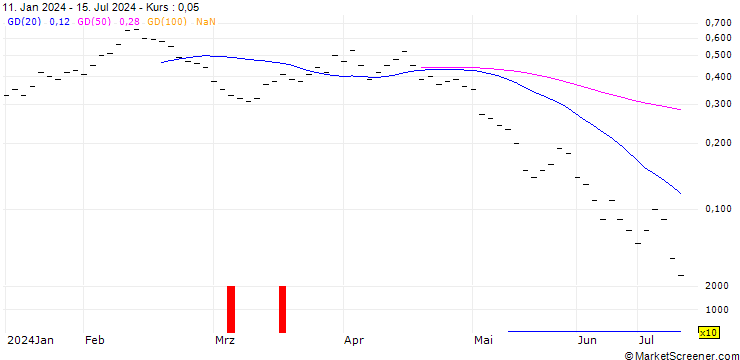 Chart UBS/CALL/DOCMORRIS/80.005/0.02/20.12.24