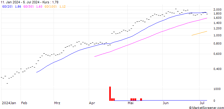 Chart ZKB/CALL/ABB LTD/44/0.2/05.01.26