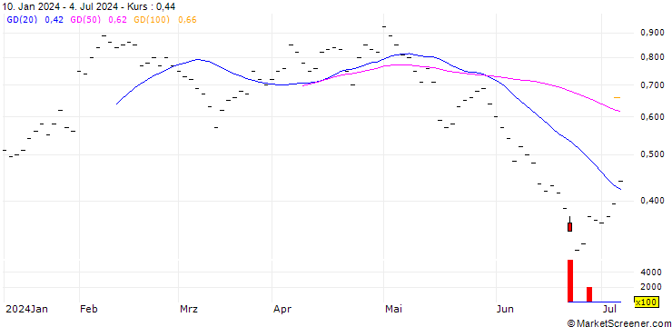 Chart BANK VONTOBEL/PUT/ROCHE GS/260/0.02/20.12.24