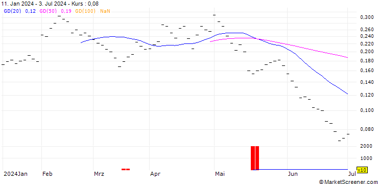Chart BANK VONTOBEL/PUT/ROCHE GS/220/0.02/20.12.24