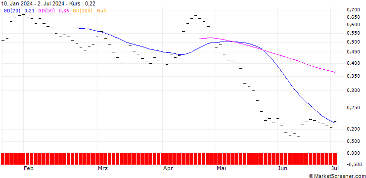 Chart BANK VONTOBEL/PUT/LOGITECH INT./68/0.1/20.12.24