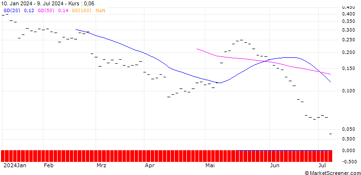 Chart BANK VONTOBEL/CALL/ADECCO GROUP/40/0.1/20.06.25