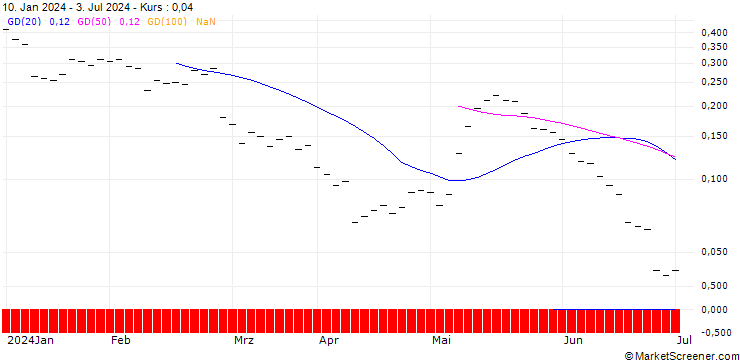 Chart BANK VONTOBEL/CALL/ADECCO GROUP/46/0.2/20.06.25