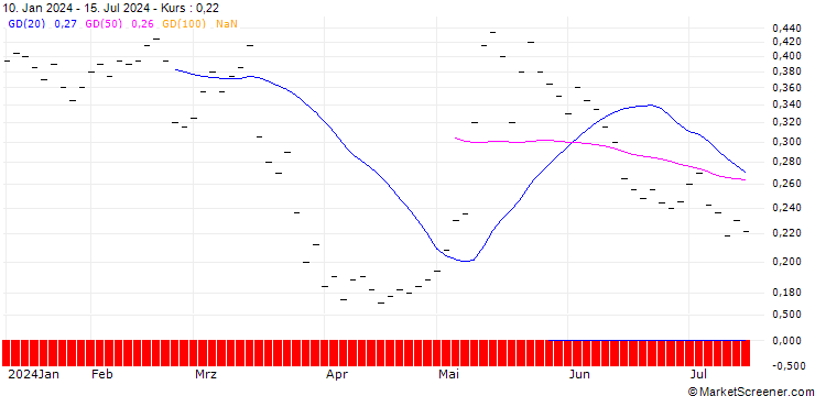 Chart BANK VONTOBEL/CALL/SONOVA HLDG N/320/0.02/20.06.25