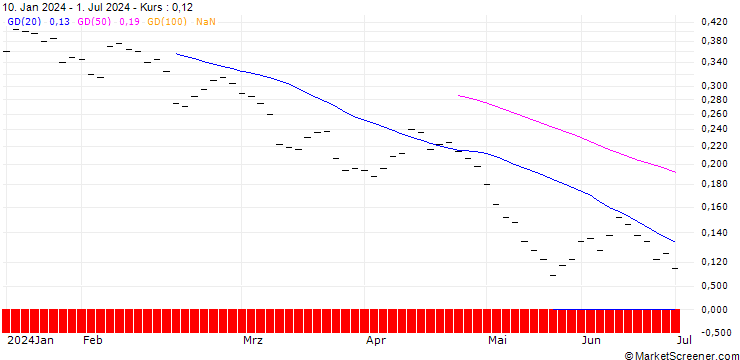 Chart BANK VONTOBEL/PUT/JULIUS BAER GRUPPE/42/0.1/20.12.24