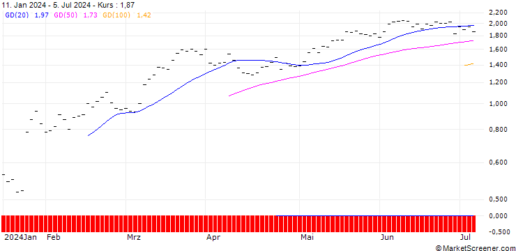 Chart BANK VONTOBEL/CALL/GIVAUDAN/3400/0.002/20.12.24