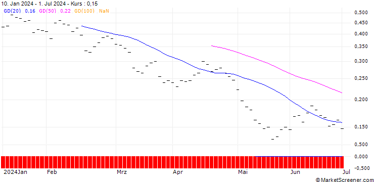 Chart BANK VONTOBEL/PUT/JULIUS BAER GRUPPE/44/0.1/20.12.24