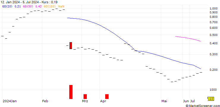 Chart BANK VONTOBEL/CALL/TEMENOS GROUP/84/0.05/20.06.25