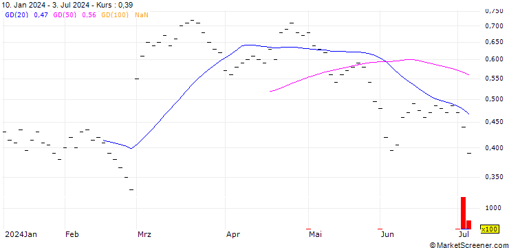 Chart BANK VONTOBEL/PUT/KUEHNE & NAGEL/300/0.01/20.12.24