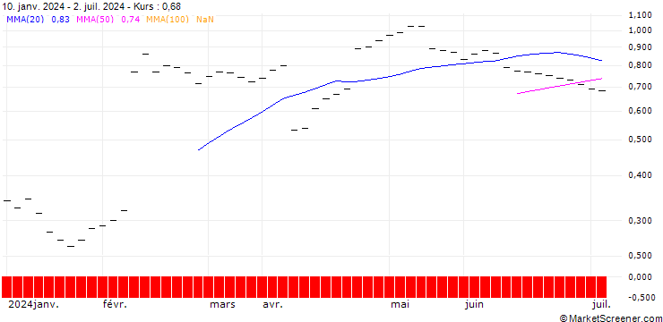 Chart BANK VONTOBEL/PUT/TEMENOS GROUP/72/0.05/20.12.24
